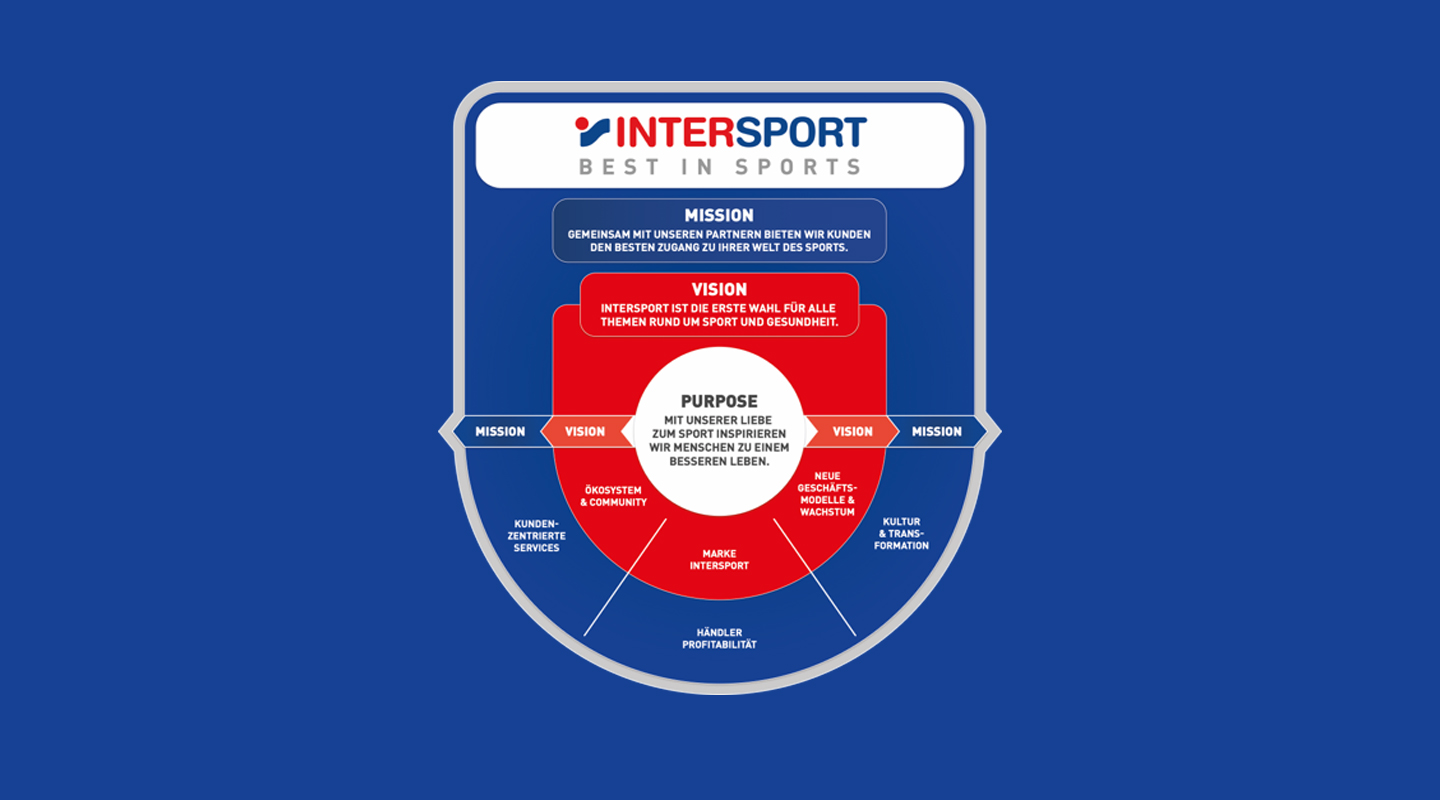 Unternehmensstrategie Purpose Schaubild